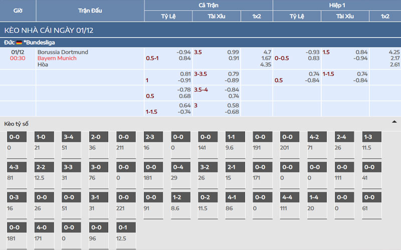 Nhận định kèo Dortmund vs Bayern Munich